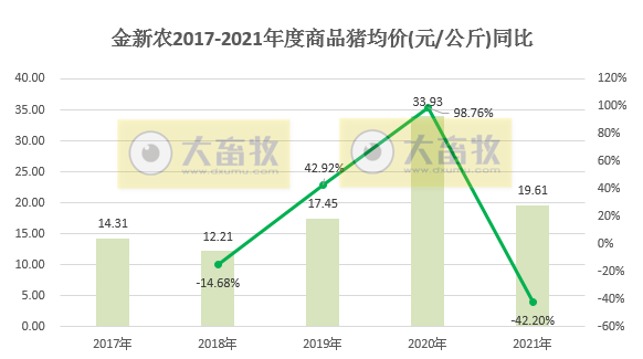 金新农2021年度业绩预告及生猪销售情况