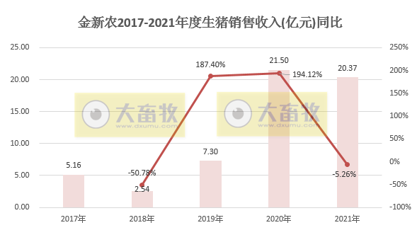 金新农2021年度业绩预告及生猪销售情况