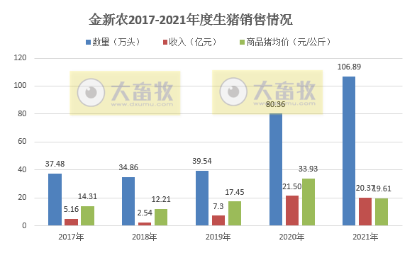 金新农2021年度业绩预告及生猪销售情况
