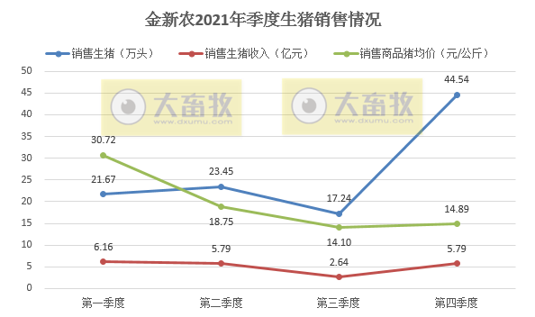 金新农2021年度业绩预告及生猪销售情况