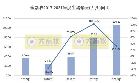 金新农2021年度业绩预告及生猪销售情况