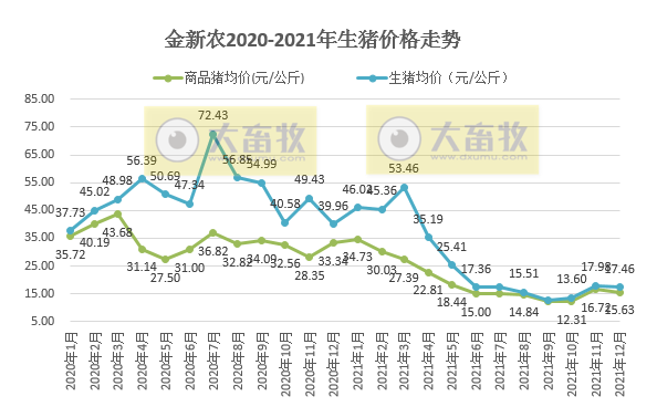 金新农2021年度业绩预告及生猪销售情况