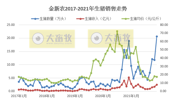 金新农2021年度业绩预告及生猪销售情况