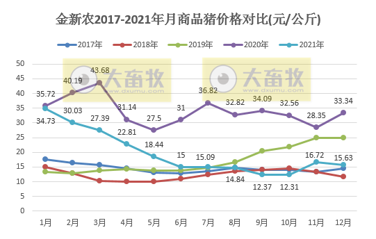 金新农2021年度业绩预告及生猪销售情况