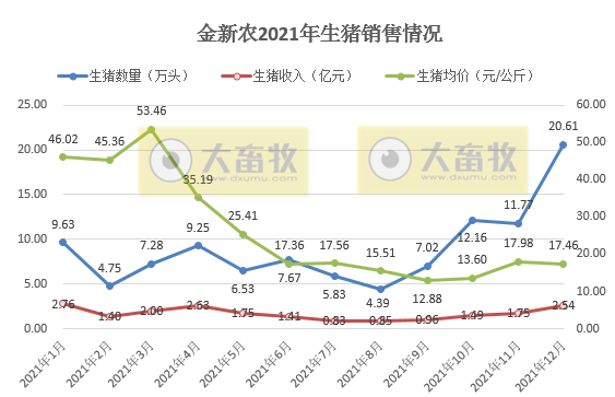 2022.01.09-今日猪价继续下跌，6省跌破7元，年前生猪上市量较大，仍有一波小行情将出现；正邦金新农生猪销售数据出炉