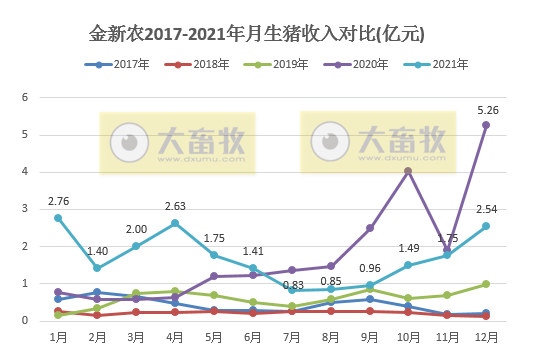 金新农2021年度业绩预告及生猪销售情况