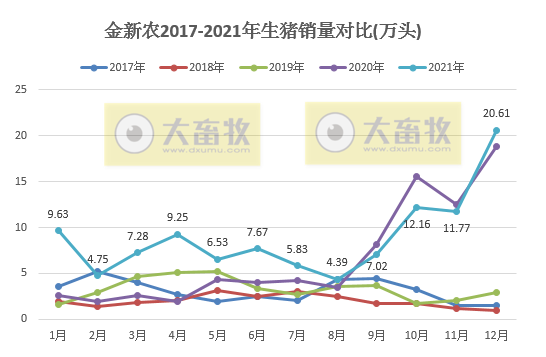 金新农2021年度业绩预告及生猪销售情况