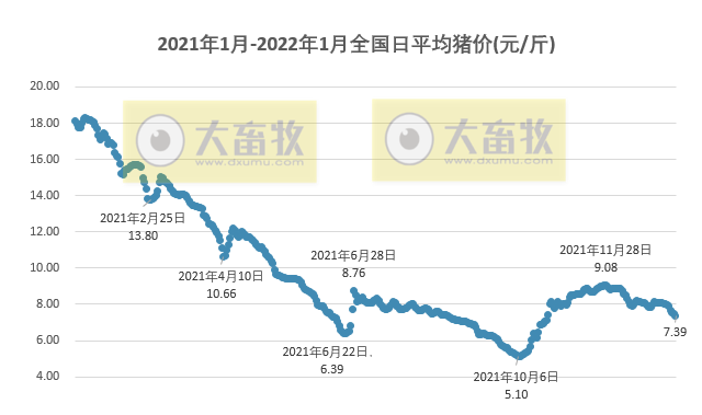 2022.01.09-今日猪价继续下跌，6省跌破7元，年前生猪上市量较大，仍有一波小行情将出现；正邦金新农生猪销售数据出炉