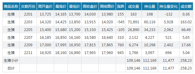 2022.01.09-今日猪价继续下跌，6省跌破7元，年前生猪上市量较大，仍有一波小行情将出现；正邦金新农生猪销售数据出炉