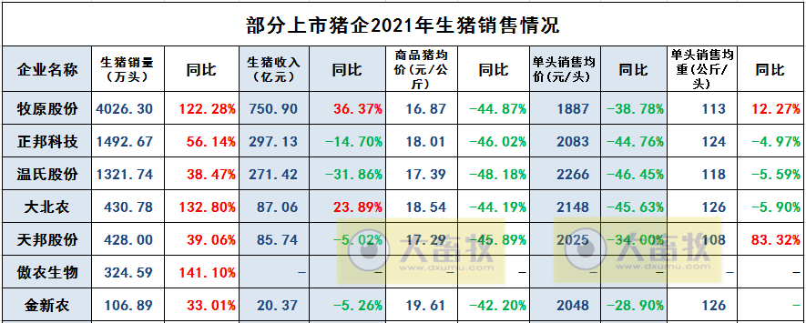 2022.01.09-今日猪价继续下跌，6省跌破7元，年前生猪上市量较大，仍有一波小行情将出现；正邦金新农生猪销售数据出炉