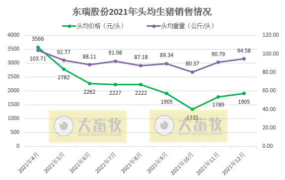 东瑞股份:2021年销售生猪36.76万头,同增22.2%;收入9.44亿元,同减24.8%;2022年预计出栏65万头