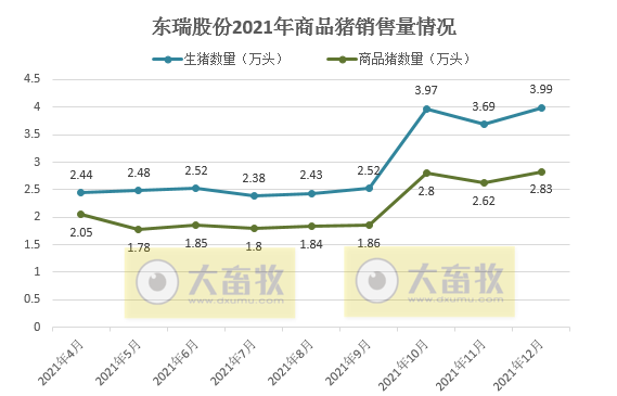东瑞股份:2021年销售生猪36.76万头,同增22.2%;收入9.44亿元,同减24.8%;2022年预计出栏65万头
