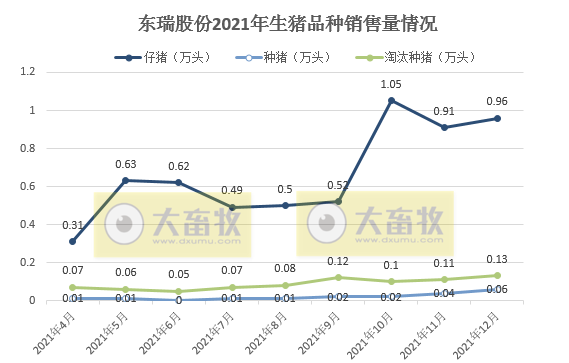 东瑞股份:2021年销售生猪36.76万头,同增22.2%;收入9.44亿元,同减24.8%;2022年预计出栏65万头
