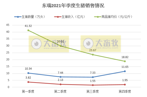 东瑞股份:2021年销售生猪36.76万头,同增22.2%;收入9.44亿元,同减24.8%;2022年预计出栏65万头