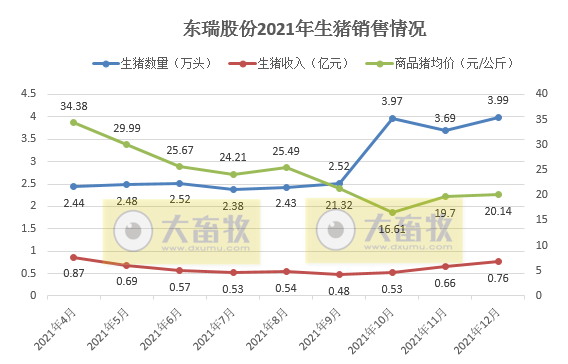 东瑞股份:2021年销售生猪36.76万头,同增22.2%;收入9.44亿元,同减24.8%;2022年预计出栏65万头