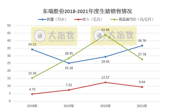 东瑞股份:2021年销售生猪36.76万头,同增22.2%;收入9.44亿元,同减24.8%;2022年预计出栏65万头