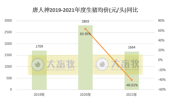 唐人神2021年度业绩预告及生猪销售情况