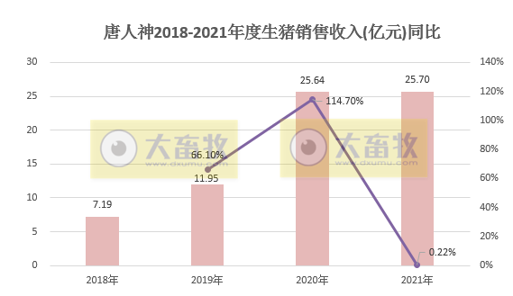 唐人神2021年度业绩预告及生猪销售情况