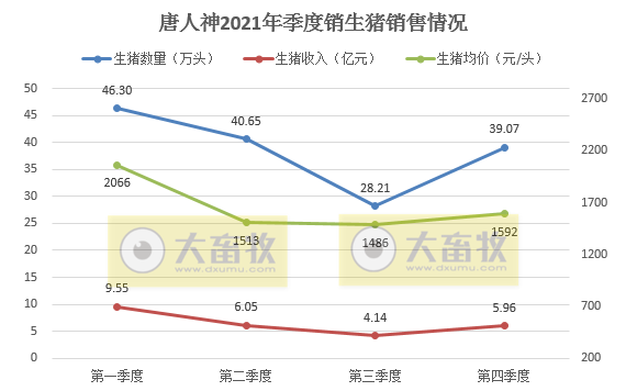 唐人神2021年度业绩预告及生猪销售情况