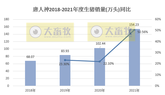 唐人神2021年度业绩预告及生猪销售情况