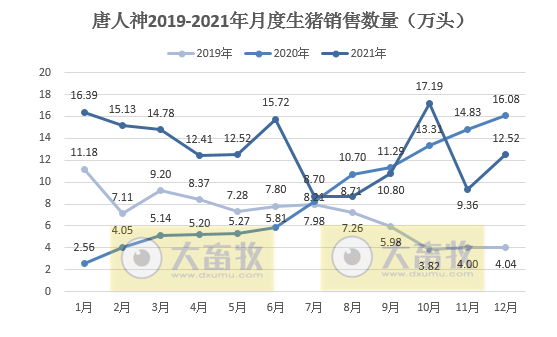 唐人神2021年度业绩预告及生猪销售情况
