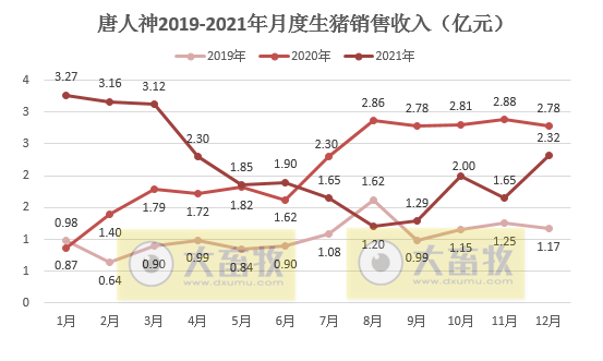 唐人神2021年度业绩预告及生猪销售情况