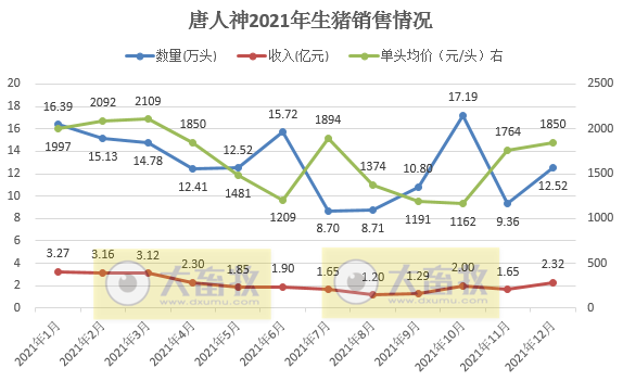 唐人神2021年度业绩预告及生猪销售情况