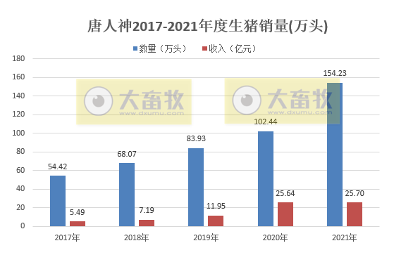 唐人神2021年度业绩预告及生猪销售情况