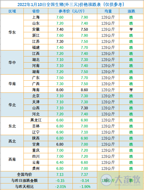 2022.01.10-今日猪价继续下跌,属于反季节下跌,春节后需求偏弱可能仍将继续,东瑞唐人神年度生猪数据出炉,生猪股全面飘红