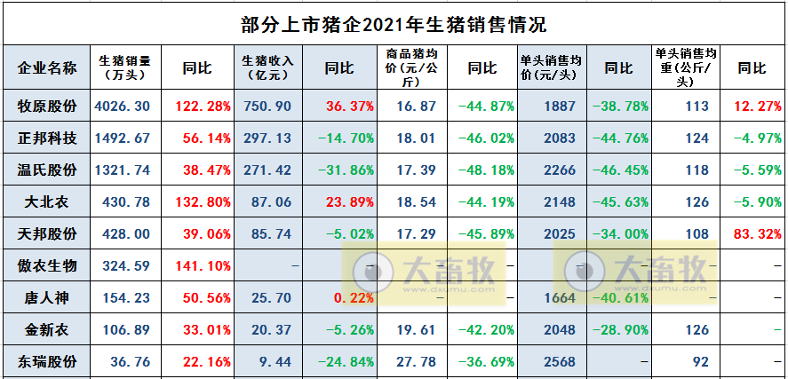 2022.01.10-今日猪价继续下跌，属于反季节下跌，春节后需求偏弱可能仍将继续，东瑞唐人神年度生猪数据出炉，生猪股全面飘红