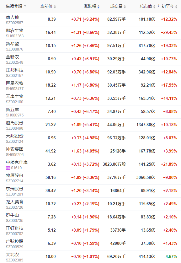 2022.01.10-今日猪价继续下跌，属于反季节下跌，春节后需求偏弱可能仍将继续，东瑞唐人神年度生猪数据出炉，生猪股全面飘红