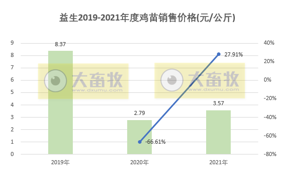 益生股份：2021年鸡苗销售4.69亿只，同比减少3.41%；收入15.83亿元，同比增长21.65%