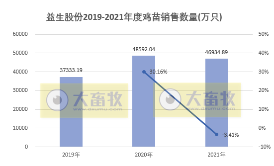 益生股份：2021年鸡苗销售4.69亿只，同比减少3.41%；收入15.83亿元，同比增长21.65%