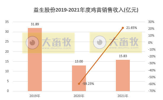 益生股份：2021年鸡苗销售4.69亿只，同比减少3.41%；收入15.83亿元，同比增长21.65%