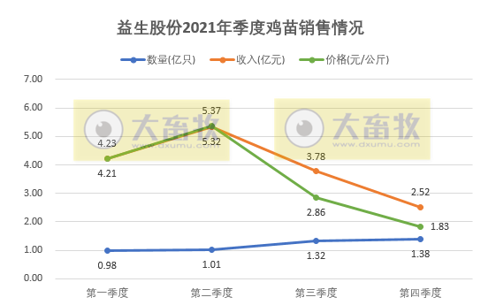 益生股份：2021年鸡苗销售4.69亿只，同比减少3.41%；收入15.83亿元，同比增长21.65%