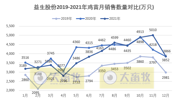 益生股份：2021年鸡苗销售4.69亿只，同比减少3.41%；收入15.83亿元，同比增长21.65%