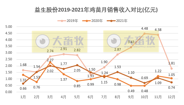益生股份：2021年鸡苗销售4.69亿只，同比减少3.41%；收入15.83亿元，同比增长21.65%