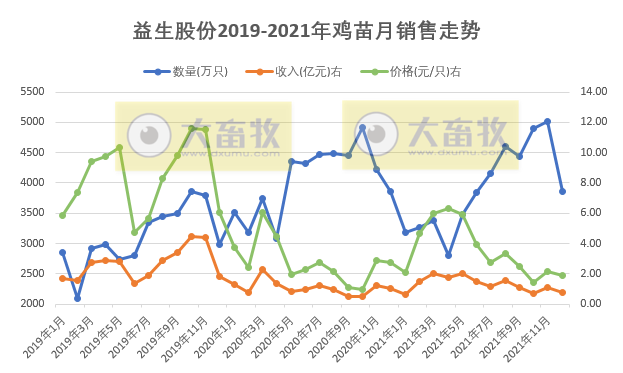 益生股份：2021年鸡苗销售4.69亿只，同比减少3.41%；收入15.83亿元，同比增长21.65%