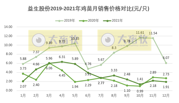 益生股份：2021年鸡苗销售4.69亿只，同比减少3.41%；收入15.83亿元，同比增长21.65%