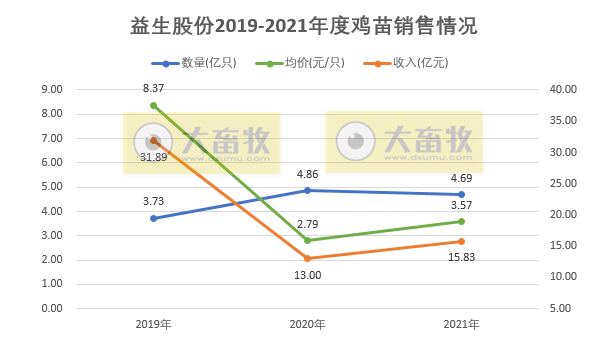益生股份：2021年鸡苗销售4.69亿只，同比减少3.41%；收入15.83亿元，同比增长21.65%