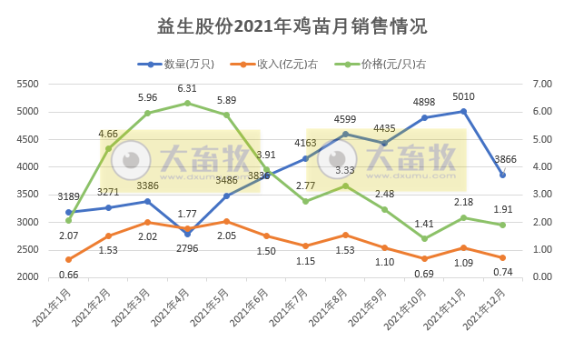益生股份：2021年鸡苗销售4.69亿只，同比减少3.41%；收入15.83亿元，同比增长21.65%