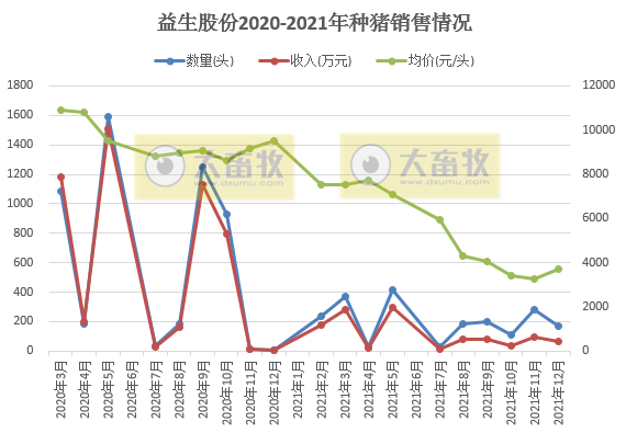 益生股份：2021年鸡苗销售4.69亿只，同比减少3.41%；收入15.83亿元，同比增长21.65%