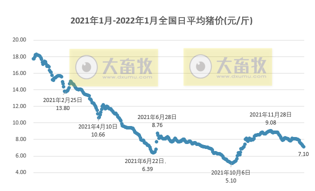 2022.01.11-今日猪价近81天最低价,14省跌破7元;头均仍有盈利150元已连续10周盈利;大北农拟增投资5大项目还有鼓励优育方案