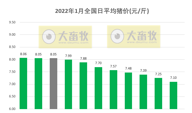 2022.01.11-今日猪价近81天最低价,14省跌破7元;头均仍有盈利150元已连续10周盈利;大北农拟增投资5大项目还有鼓励优育方案