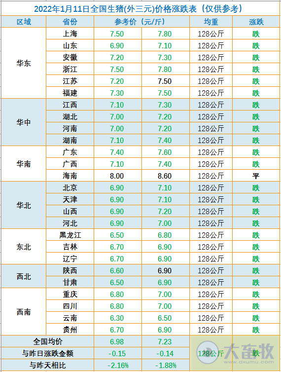 2022.01.11-今日猪价近81天最低价,14省跌破7元;头均仍有盈利150元已连续10周盈利;大北农拟增投资5大项目还有鼓励优育方案