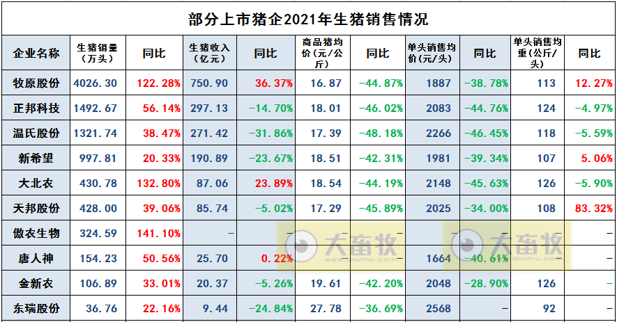 2022.01.11-今日猪价近81天最低价,14省跌破7元;头均仍有盈利150元已连续10周盈利;大北农拟增投资5大项目还有鼓励优育方案