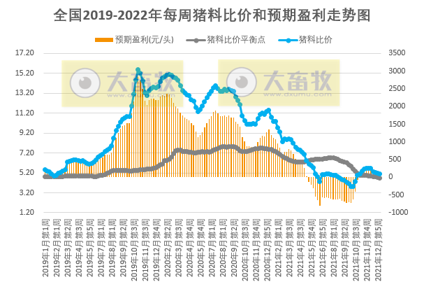 2022.01.11-今日猪价近81天最低价,14省跌破7元;头均仍有盈利150元已连续10周盈利;大北农拟增投资5大项目还有鼓励优育方案