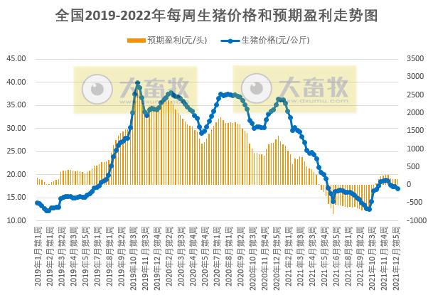 2022.01.11-今日猪价近81天最低价,14省跌破7元;头均仍有盈利150元已连续10周盈利;大北农拟增投资5大项目还有鼓励优育方案