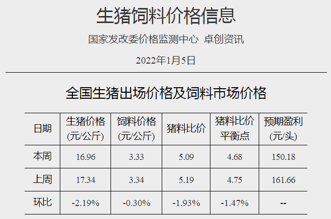 2022.01.11-今日猪价近81天最低价,14省跌破7元;头均仍有盈利150元已连续10周盈利;大北农拟增投资5大项目还有鼓励优育方案