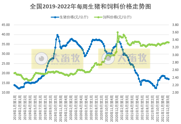2022.01.11-今日猪价近81天最低价,14省跌破7元;头均仍有盈利150元已连续10周盈利;大北农拟增投资5大项目还有鼓励优育方案